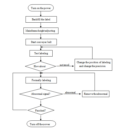 Makîneya Serîlêdêr a Labelê ya Serûpelê ya Otomatîk, makîneya nîşankirina jorîn û tenişta otomatîk a aboriya polayê zengarnegir SUS304